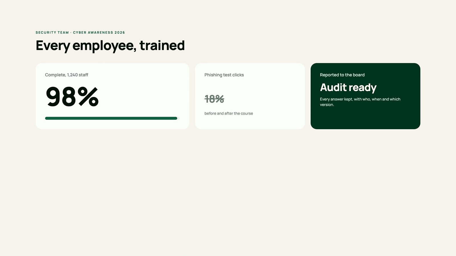 Every employee trained: 100% complete, audit ready